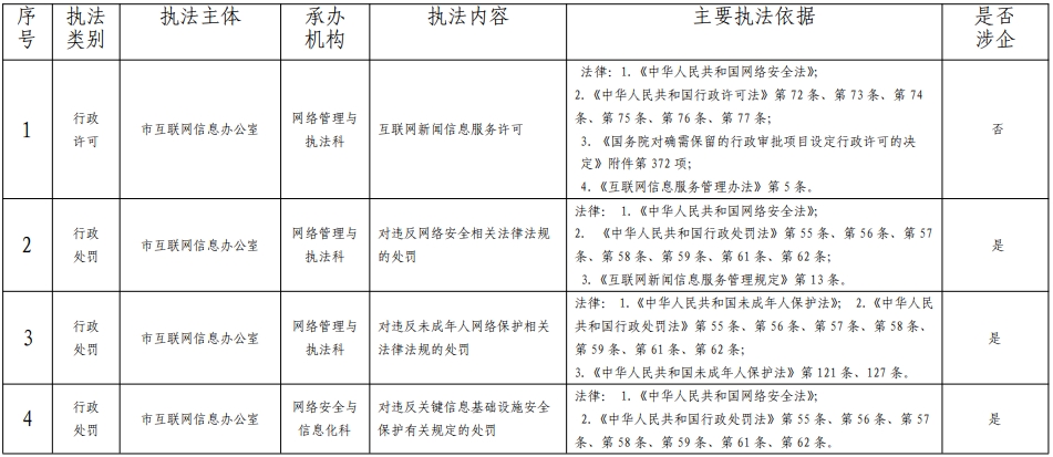 益阳市互联网信息办公室行政执法事项清单